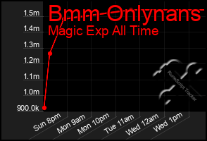 Total Graph of Bmm Onlynans