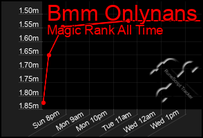 Total Graph of Bmm Onlynans