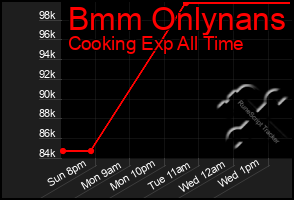 Total Graph of Bmm Onlynans