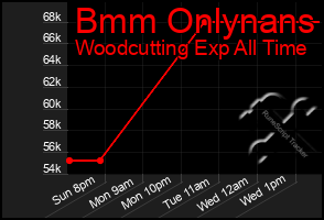 Total Graph of Bmm Onlynans