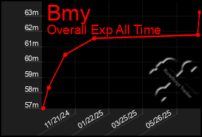Total Graph of Bmy