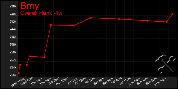 1 Week Graph of Bmy