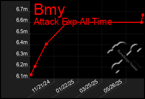 Total Graph of Bmy