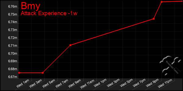 Last 7 Days Graph of Bmy