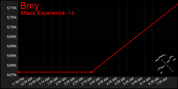 Last 24 Hours Graph of Bmy