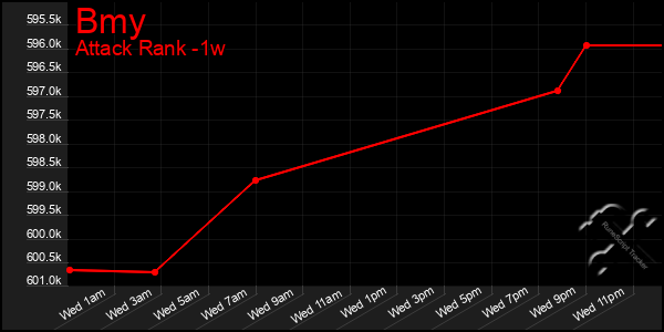 Last 7 Days Graph of Bmy