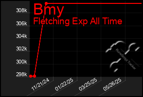 Total Graph of Bmy