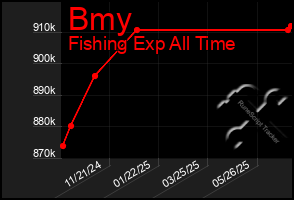 Total Graph of Bmy