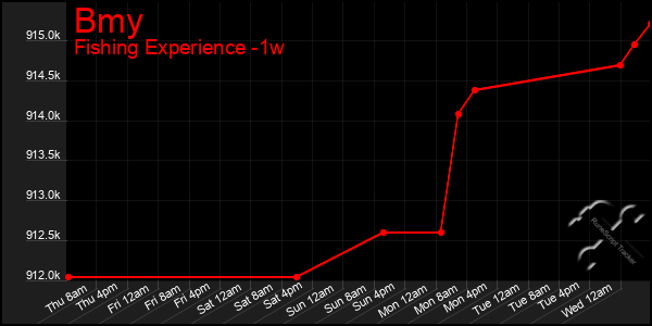 Last 7 Days Graph of Bmy