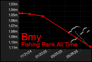 Total Graph of Bmy