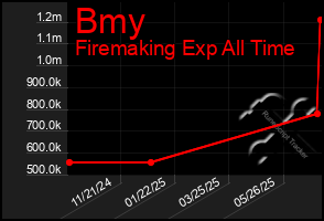 Total Graph of Bmy