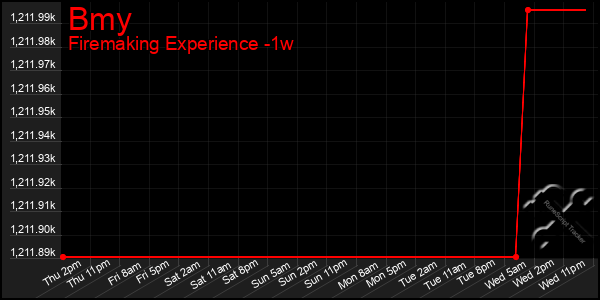 Last 7 Days Graph of Bmy