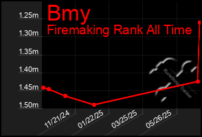 Total Graph of Bmy