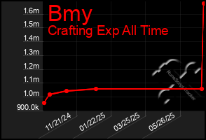 Total Graph of Bmy