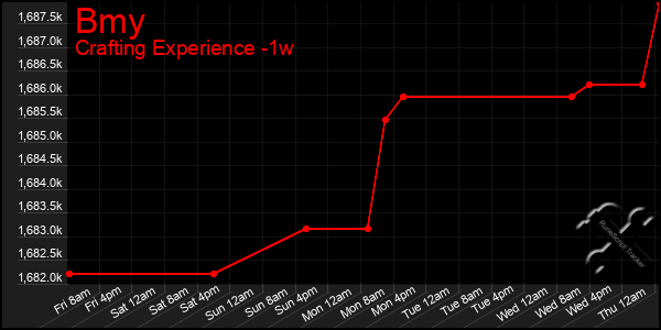 Last 7 Days Graph of Bmy