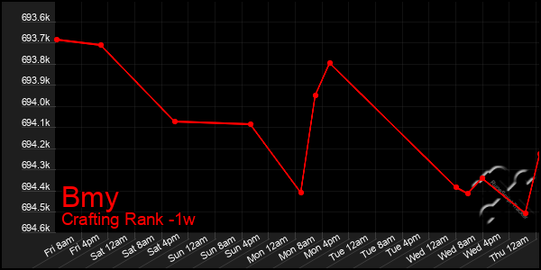 Last 7 Days Graph of Bmy