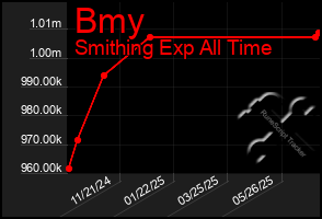 Total Graph of Bmy