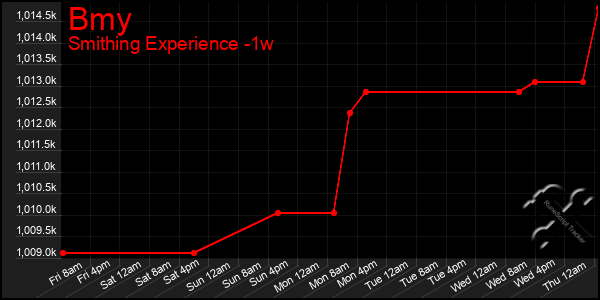 Last 7 Days Graph of Bmy