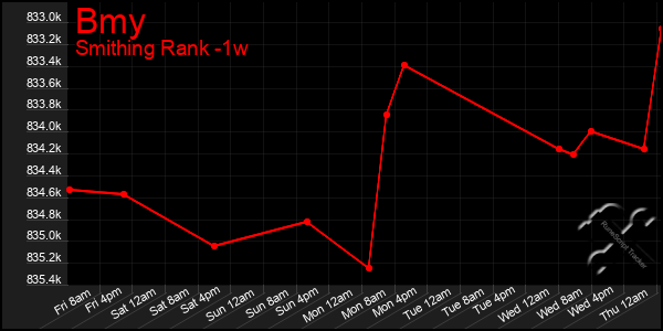 Last 7 Days Graph of Bmy