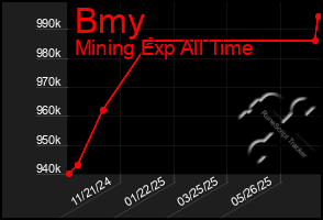 Total Graph of Bmy