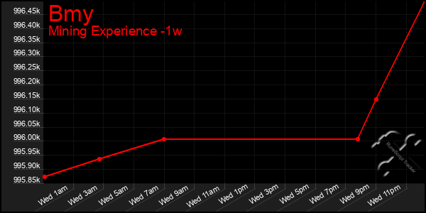 Last 7 Days Graph of Bmy