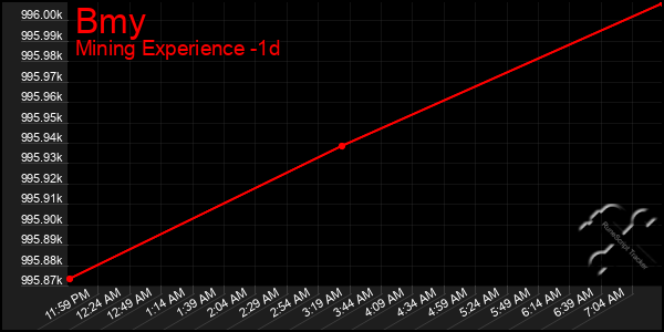 Last 24 Hours Graph of Bmy