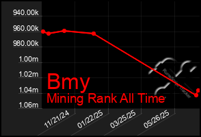 Total Graph of Bmy