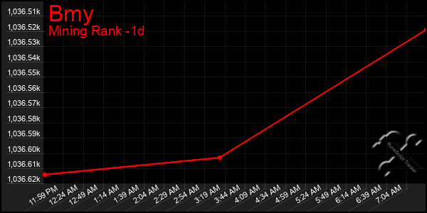 Last 24 Hours Graph of Bmy