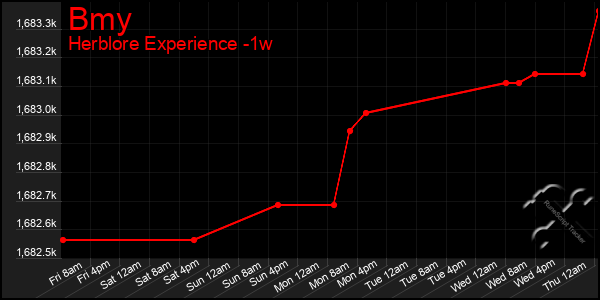 Last 7 Days Graph of Bmy