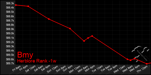 Last 7 Days Graph of Bmy