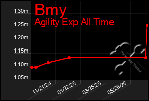 Total Graph of Bmy