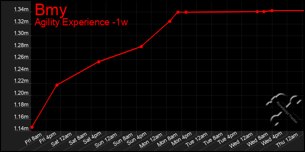 Last 7 Days Graph of Bmy