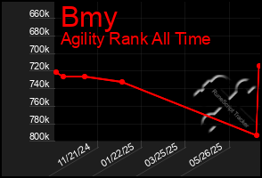 Total Graph of Bmy