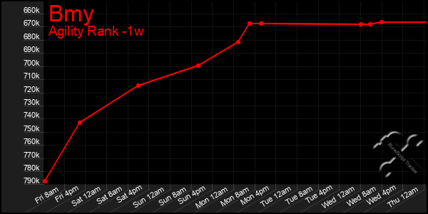 Last 7 Days Graph of Bmy