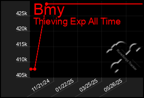 Total Graph of Bmy
