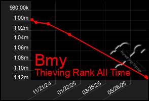 Total Graph of Bmy
