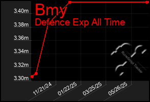 Total Graph of Bmy