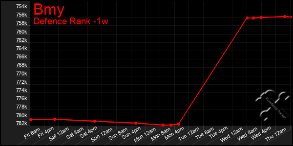 Last 7 Days Graph of Bmy