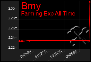 Total Graph of Bmy