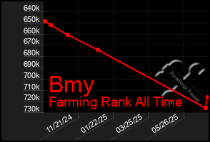 Total Graph of Bmy