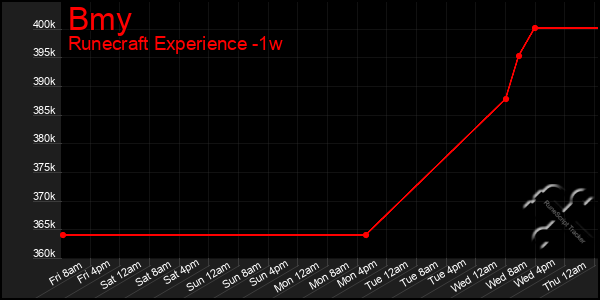 Last 7 Days Graph of Bmy