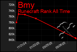 Total Graph of Bmy