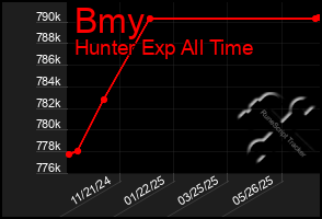 Total Graph of Bmy