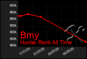 Total Graph of Bmy