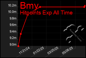 Total Graph of Bmy