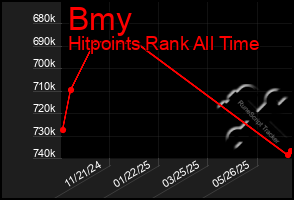 Total Graph of Bmy