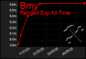 Total Graph of Bmy
