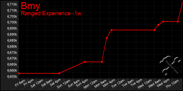 Last 7 Days Graph of Bmy