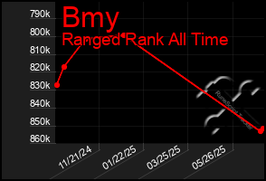 Total Graph of Bmy
