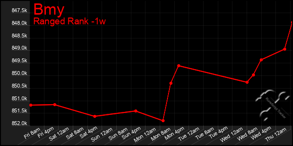 Last 7 Days Graph of Bmy